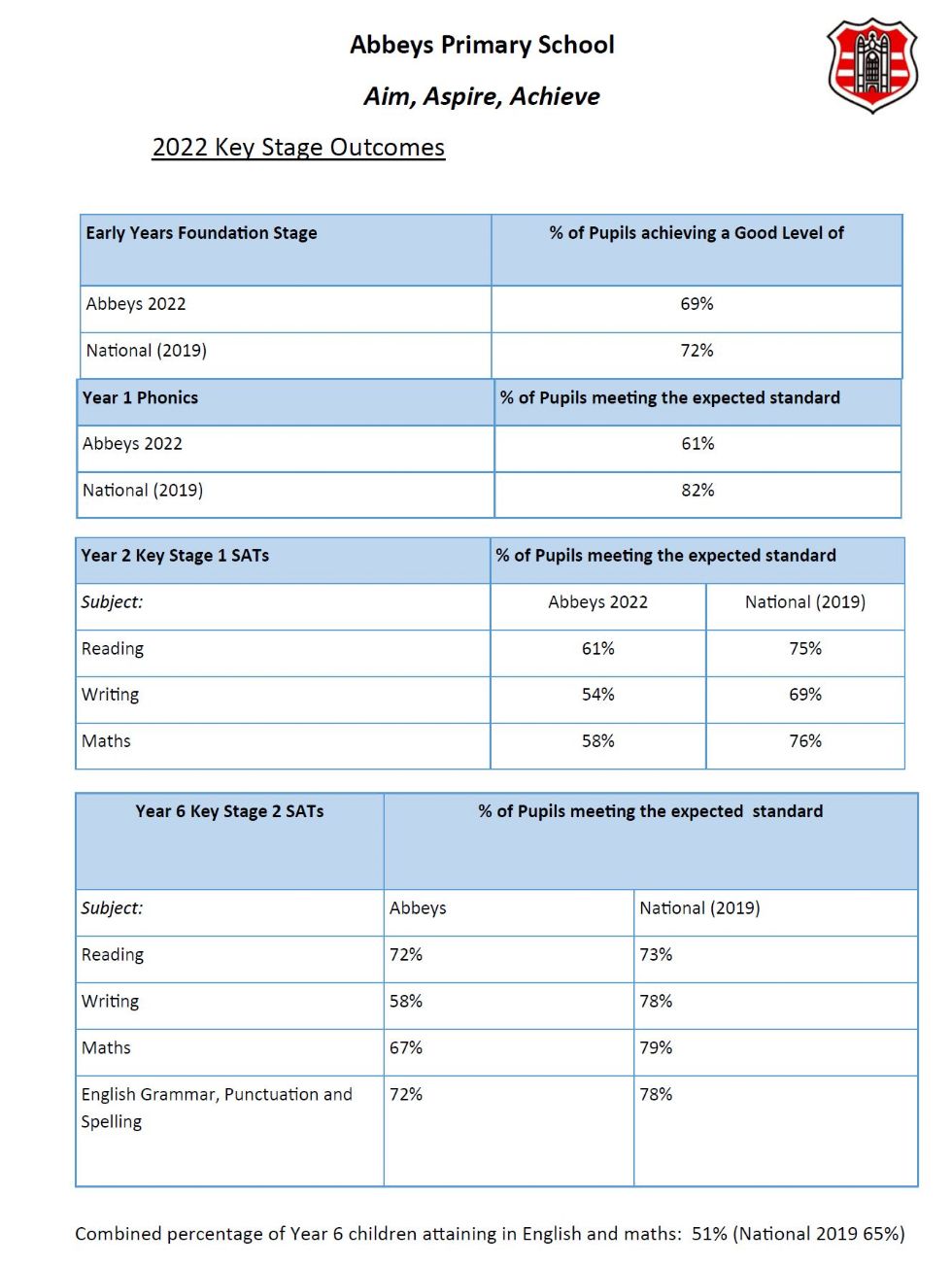 2022 Key Stage Outcomes